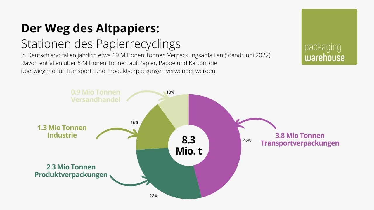 Ablauf Altapier - Grafik Ablauf Altapier - Grafik