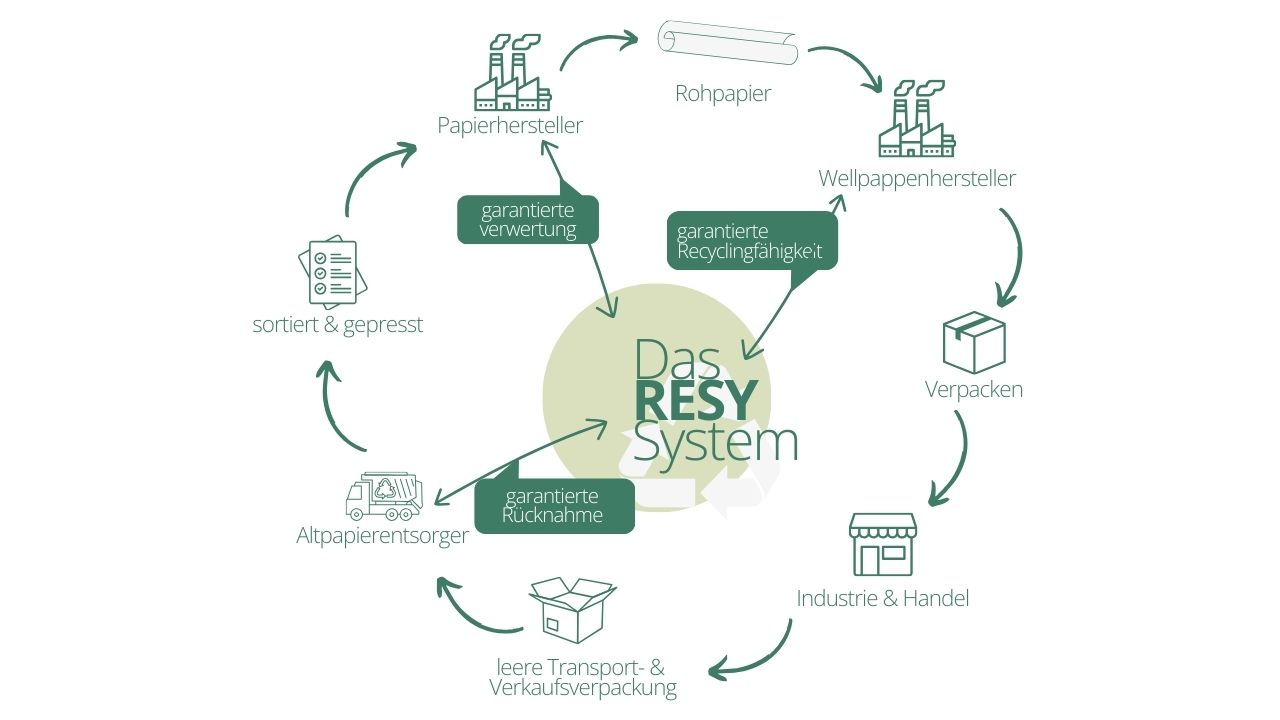 RESY Grafik RESY Grafik