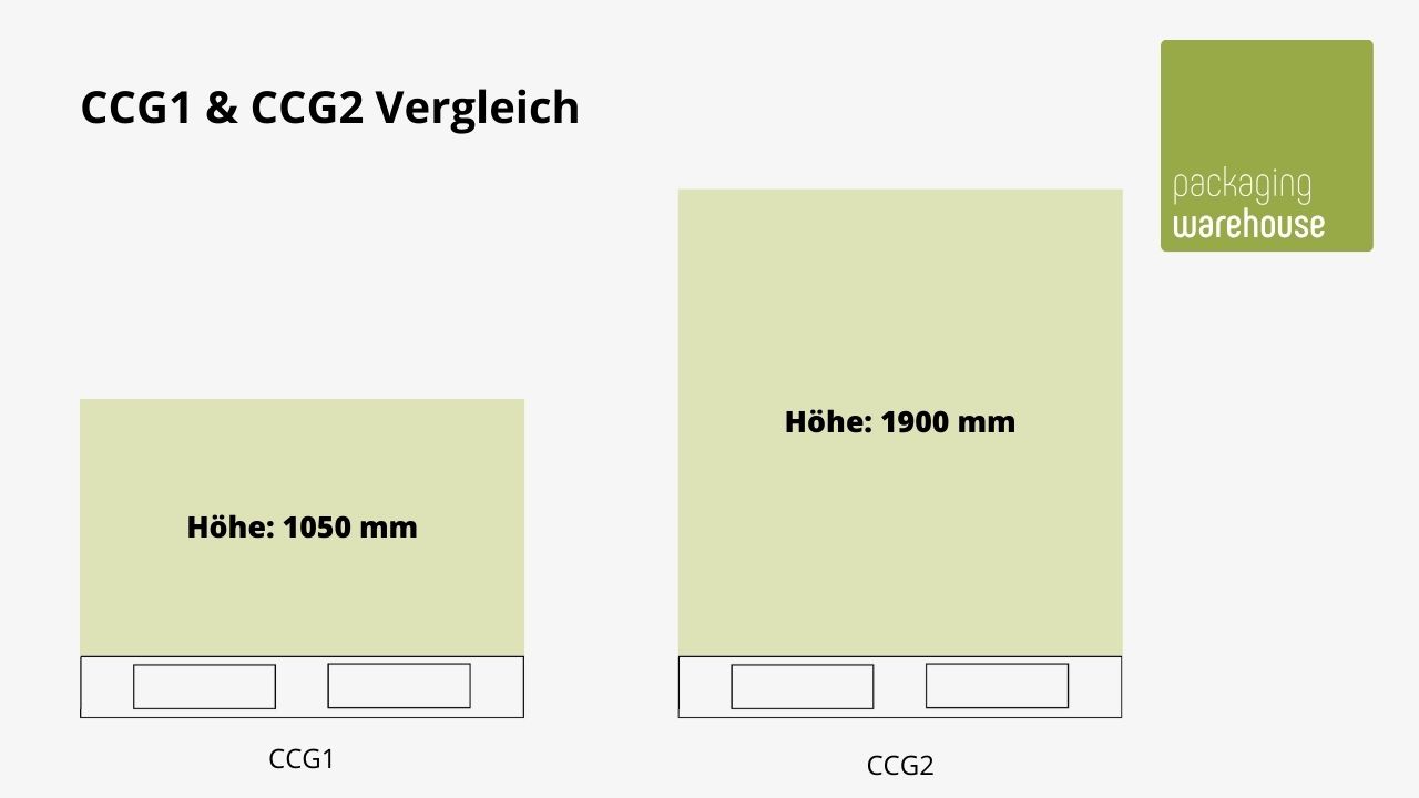 Infografik: CCG1 & CCG2 im Vergleich