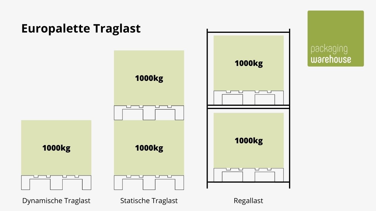 Infografik: Traglast Europaletten
