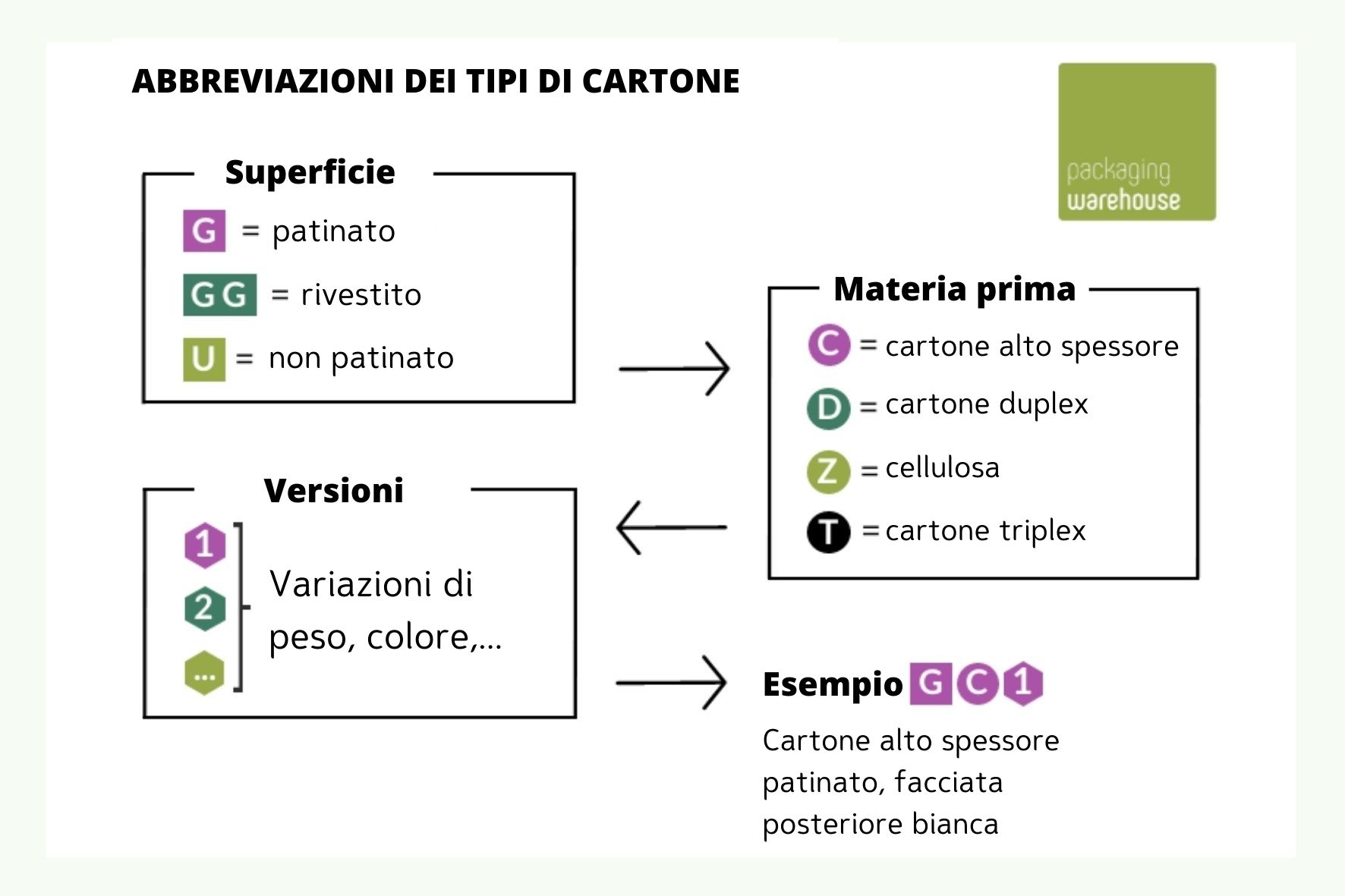 Abbreviazione dei tipi di cartone